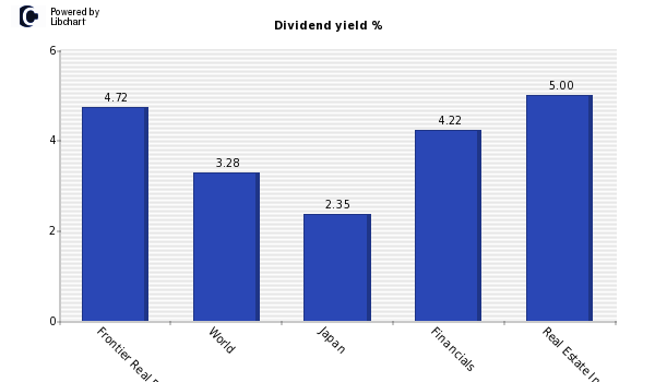 Dividend yield of Frontier Real Estate