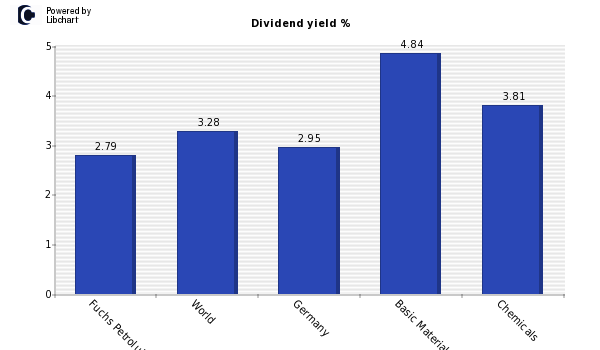 Dividend yield of Fuchs Petrolub Pref