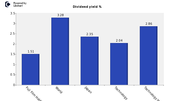 Dividend yield of Fuji Film Holdings