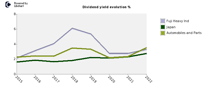 Fuji Heavy Ind stock dividend history