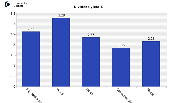 Dividend yield of Fuji Media Holdings