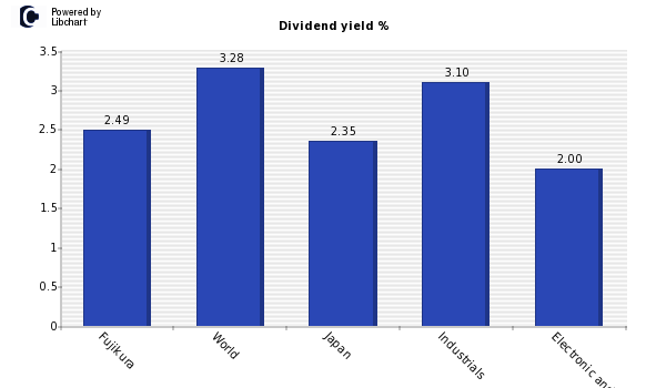 Dividend yield of Fujikura