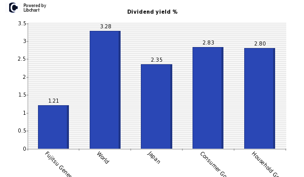 Dividend yield of Fujitsu General