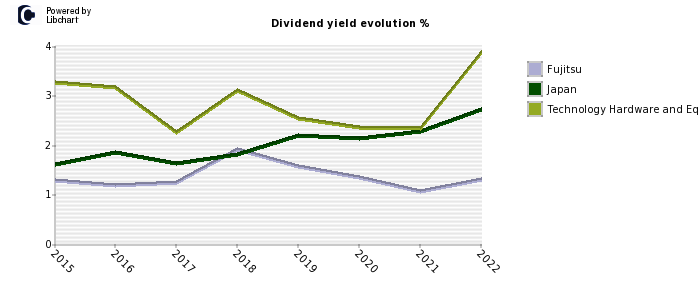 Fujitsu stock dividend history