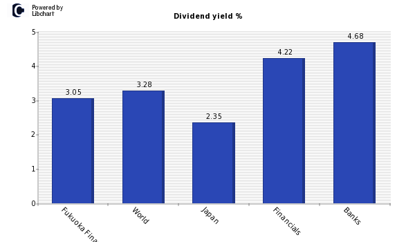 Dividend yield of Fukuoka Financial Gr