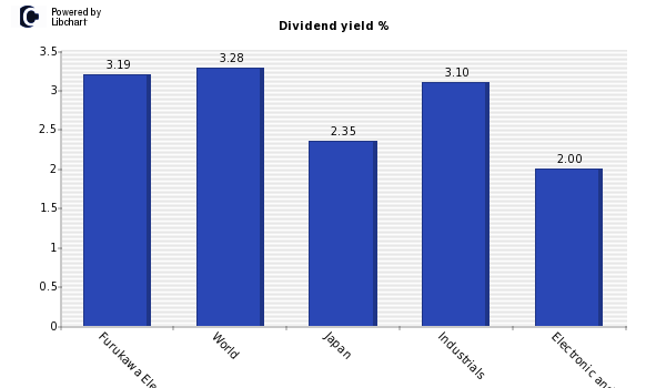 Dividend yield of Furukawa Electric