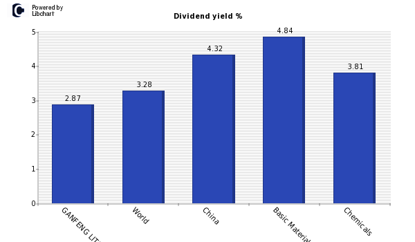 Dividend yield of GANFENG LITHIUM (H)