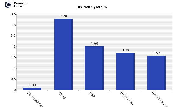 Dividend yield of GE HealthCare Techno