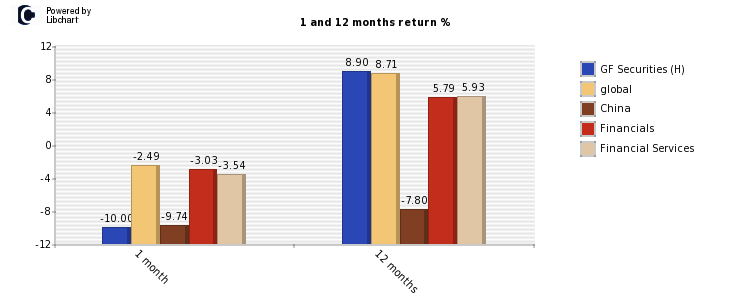GF Securities (H) stock and market return