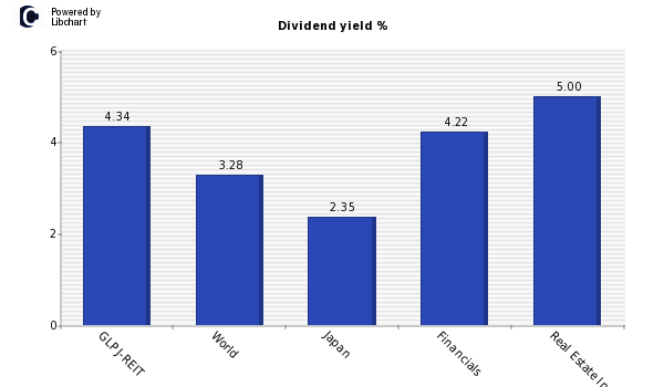 Dividend yield of GLP J-REIT
