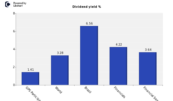 Dividend yield of GPS Participacoes e