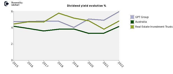 GPT Group stock dividend history