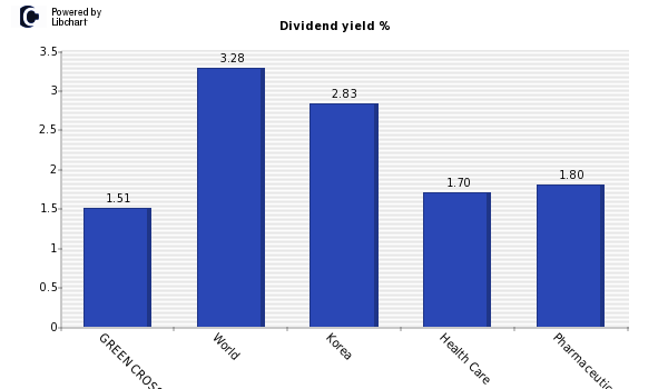 Dividend yield of GREEN CROSS