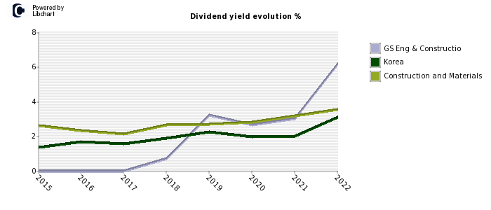 GS Eng & Constructio stock dividend history