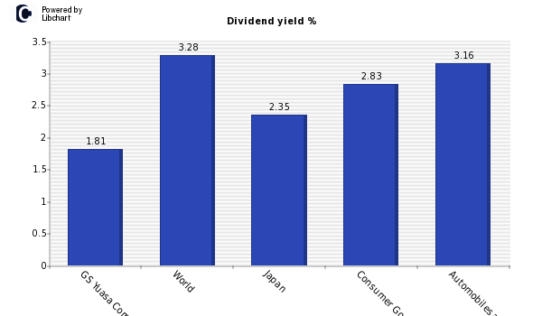 Dividend yield of GS Yuasa Corp