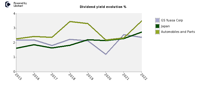 GS Yuasa Corp stock dividend history