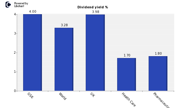 Dividend yield of GSK