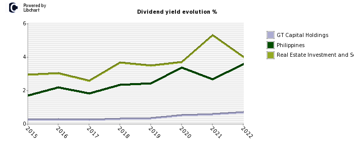 GT Capital Holdings stock dividend history