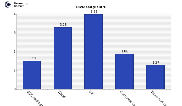 Dividend yield of GVC Holdings
