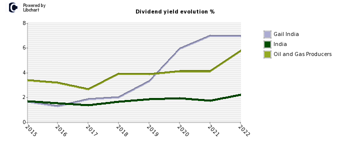 Gail India stock dividend history