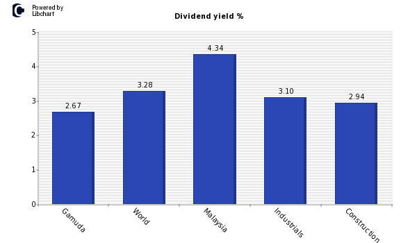 Dividend yield of Gamuda