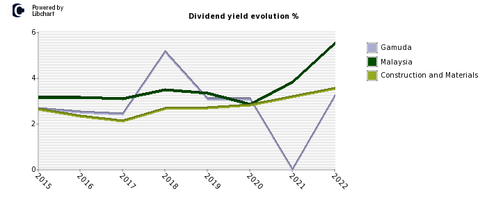 Gamuda stock dividend history