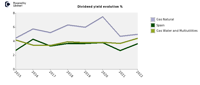 Gas Natural stock dividend history