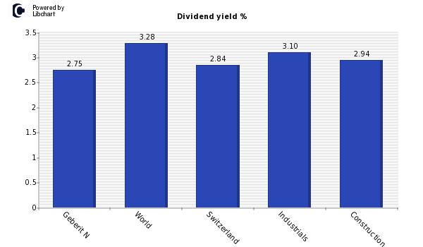 Dividend yield of Geberit N