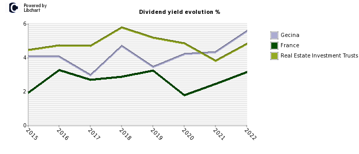 Gecina stock dividend history