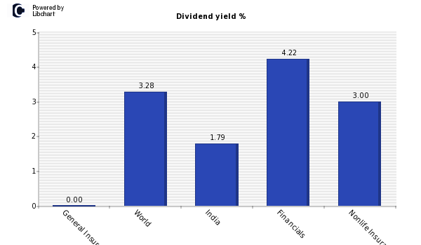 Dividend yield of General Insurance Co