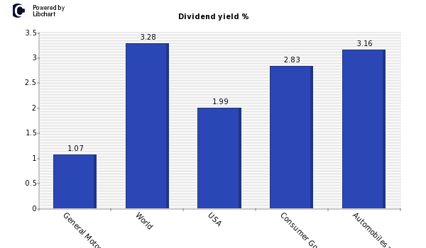 Dividend yield of General Motors