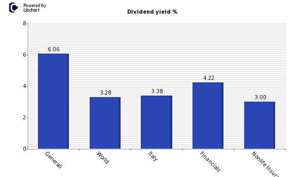 Dividend yield of Generali