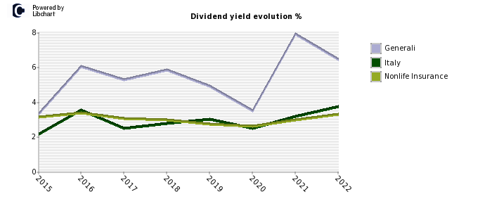 Generali stock dividend history
