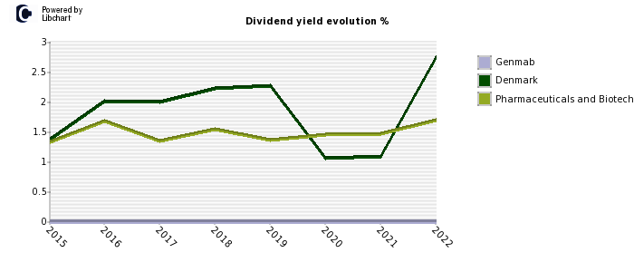 Genmab stock dividend history