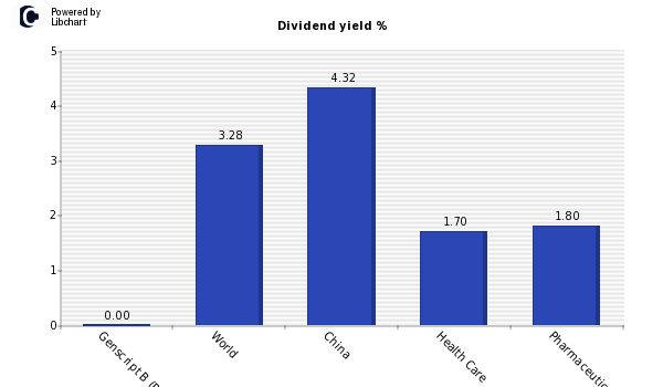 Dividend yield of Genscript B (P Chip)