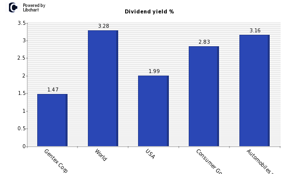 Dividend yield of Gentex Corp