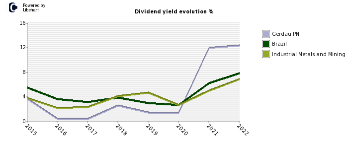 Gerdau PN stock dividend history