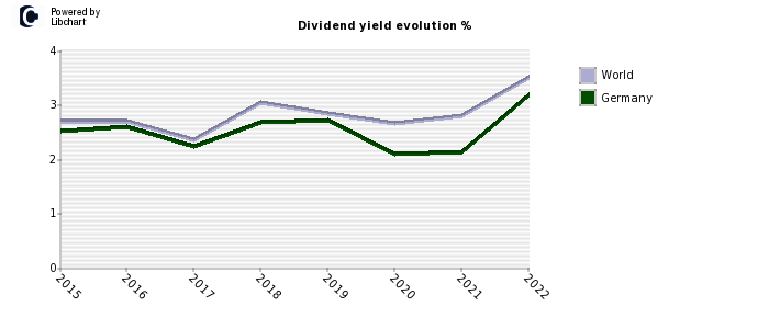 Germany dividend yield history
