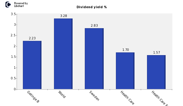 Dividend yield of Getinge B