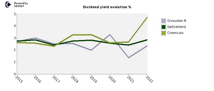 Givaudan N stock dividend history
