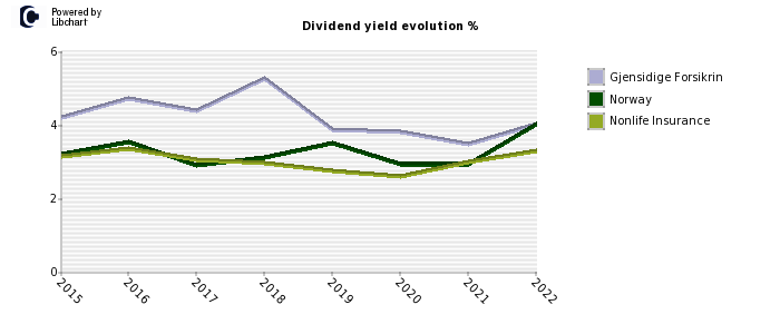 Gjensidige Forsikrin stock dividend history