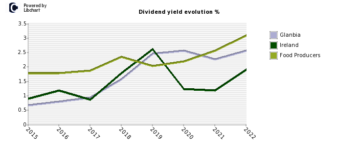Glanbia stock dividend history