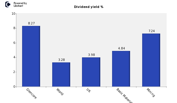 Dividend yield of Glencore