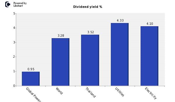 Dividend yield of Global Power Synergy