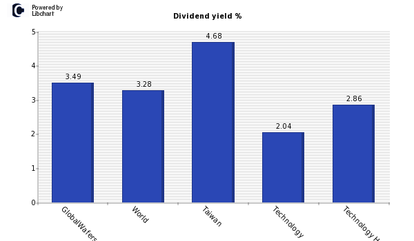 Dividend yield of GlobalWafers