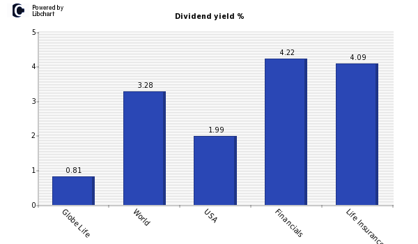 Dividend yield of Globe Life