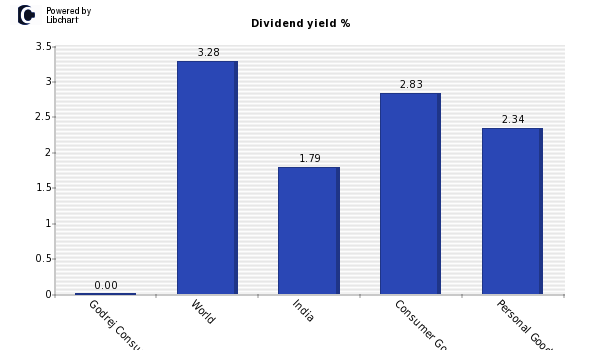 Dividend yield of Godrej Consumer Prod