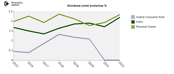 Godrej Consumer Prod stock dividend history