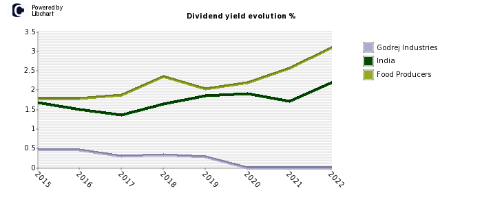 Godrej Industries stock dividend history