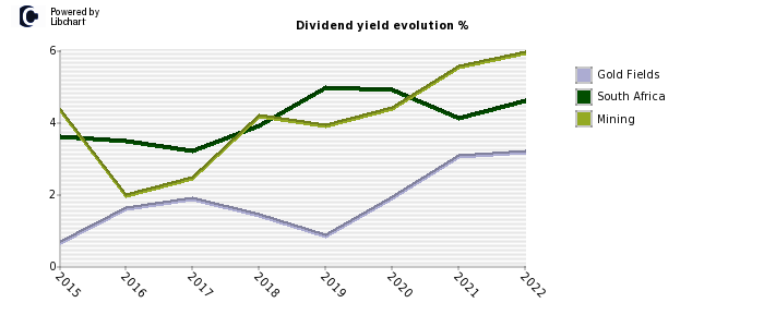 Gold Fields stock dividend history